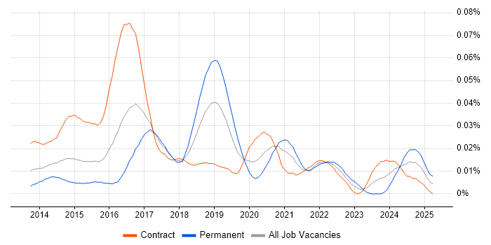 Job vacancy trend for Senior DevOps Consultant in London Job vacancy trend for Senior DevOps Consultant in London