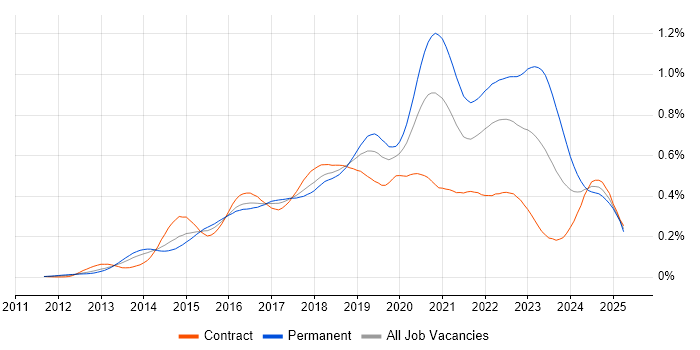 Job vacancy trend for Senior DevOps Engineer in London Job vacancy trend for Senior DevOps Engineer in London