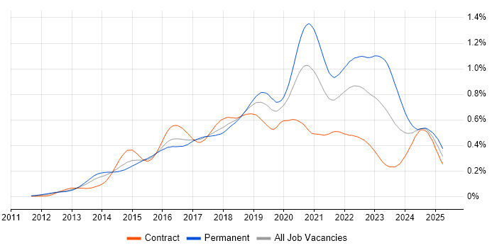Job vacancy trend for Senior DevOps in London Job vacancy trend for Senior DevOps in London