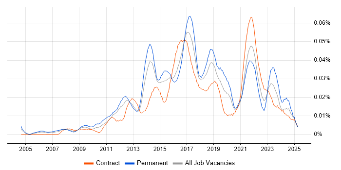 Job vacancy trend for Senior Digital Analyst in London Job vacancy trend for Senior Digital Analyst in London