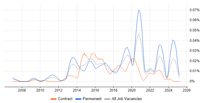 Job vacancy trend for Senior Digital Architect in London Job vacancy trend for Senior Digital Architect in London
