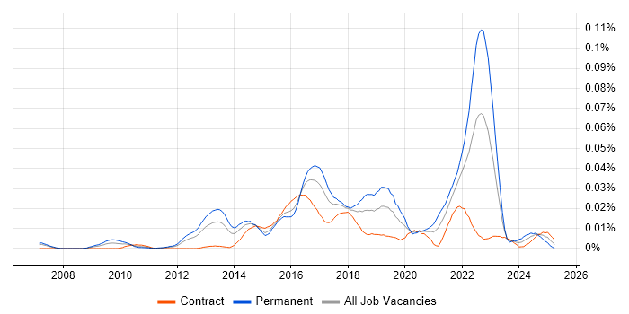 Job vacancy trend for Senior Digital Product Manager in London Job vacancy trend for Senior Digital Product Manager in London