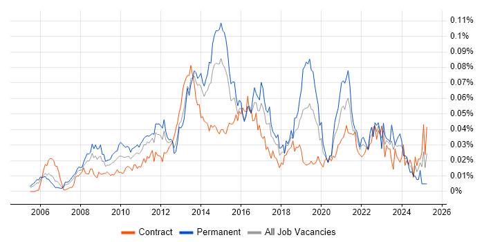 Job vacancy trend for Senior Digital Project Manager in London Job vacancy trend for Senior Digital Project Manager in London