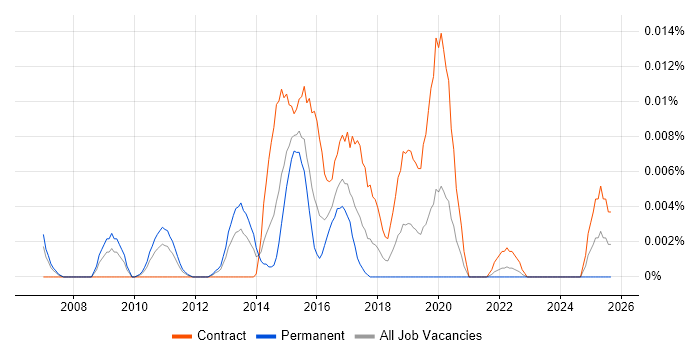 Senior Digital Technical Architect job vacancy trend in London