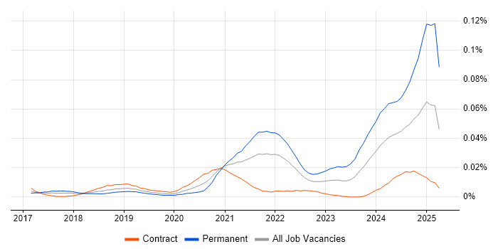 Job vacancy trend for Senior Dynamics 365 Developer in London