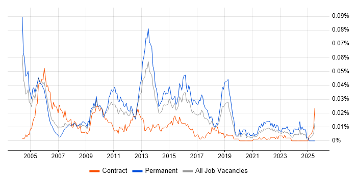 Job vacancy trend for Senior E-Commerce Analyst in London