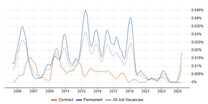 Job vacancy trend for Senior E-Commerce Business Analyst in London
