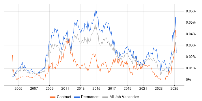 Job vacancy trend for Senior E-Commerce Manager in London Job vacancy trend for Senior E-Commerce Manager in London