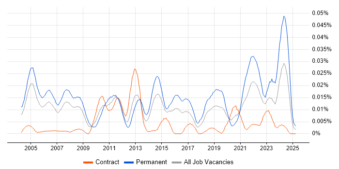 Job vacancy trend for Senior Embedded Engineer in London Job vacancy trend for Senior Embedded Engineer in London