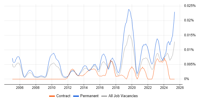 Job vacancy trend for Senior Engagement Manager in London Job vacancy trend for Senior Engagement Manager in London
