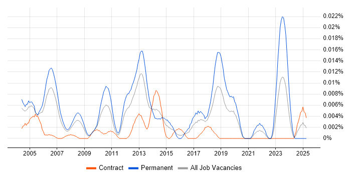 Job vacancy trend for Senior ERP Consultant in London