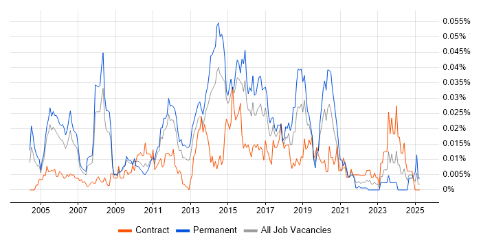 Job vacancy trend for Senior ETL Developer in London Job vacancy trend for Senior ETL Developer in London