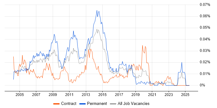 Job vacancy trend for Senior Exchange Engineer in London