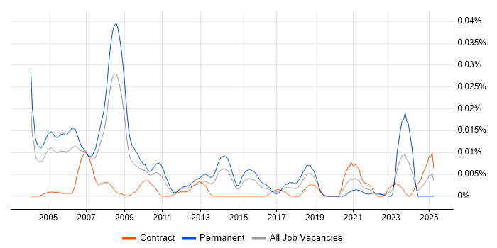 Job vacancy trend for Senior Field Engineer in London Job vacancy trend for Senior Field Engineer in London
