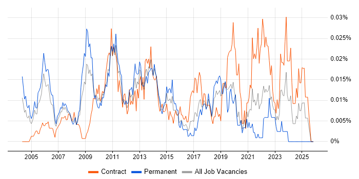 Senior Finance Project Manager job vacancy trend in London