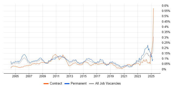 Job vacancy trend for Senior Financial Analyst in London Job vacancy trend for Senior Financial Analyst in London