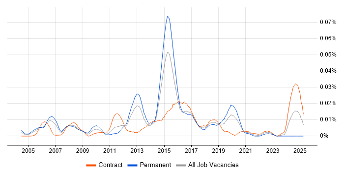 Job vacancy trend for Senior Firewall Engineer in London