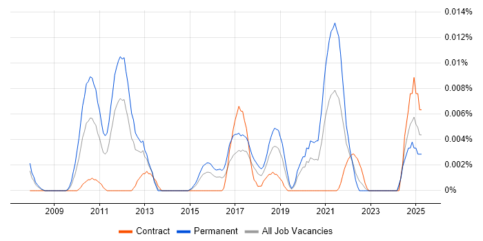 Job vacancy trend for Senior Firmware Engineer in London