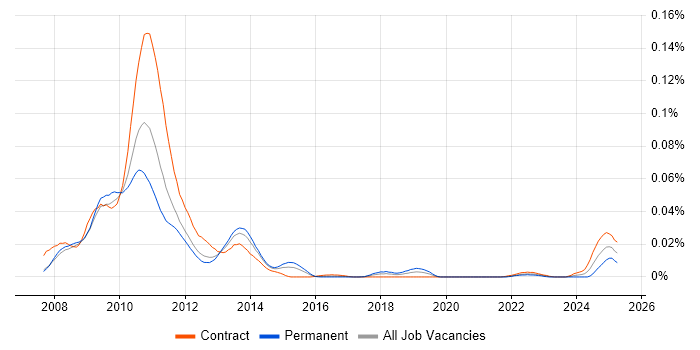 Job vacancy trend for Senior Flex Developer in London