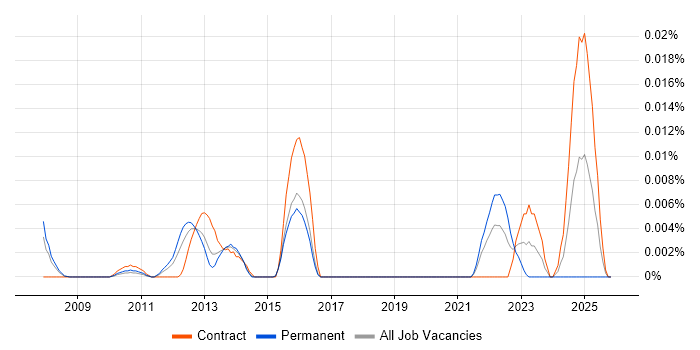 Senior FPGA Engineer job vacancy trend in London