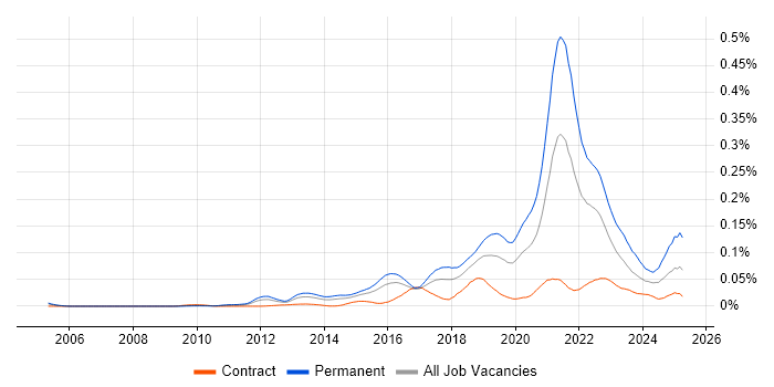 Job vacancy trend for Senior Front-End Engineer (Client-Side Engineer) in London Job vacancy trend for Senior Front-End Engineer (Client-Side Engineer) in London