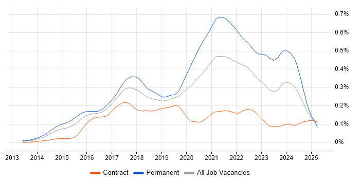 Job vacancy trend for Senior Full-Stack Developer in London