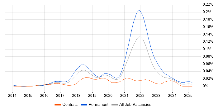 Job vacancy trend for Senior Full-Stack Software Engineer in London Job vacancy trend for Senior Full-Stack Software Engineer in London