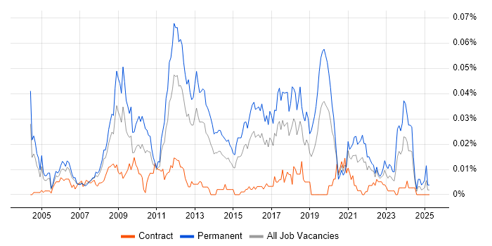 Job vacancy trend for Senior Games Developer in London Job vacancy trend for Senior Games Developer in London