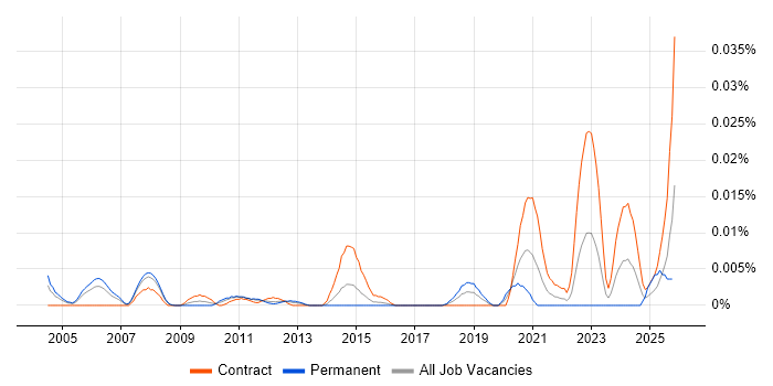 Senior GIS Analyst job vacancy trend in London