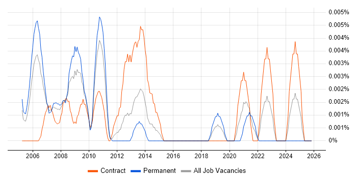 Senior GIS Developer job vacancy trend in London