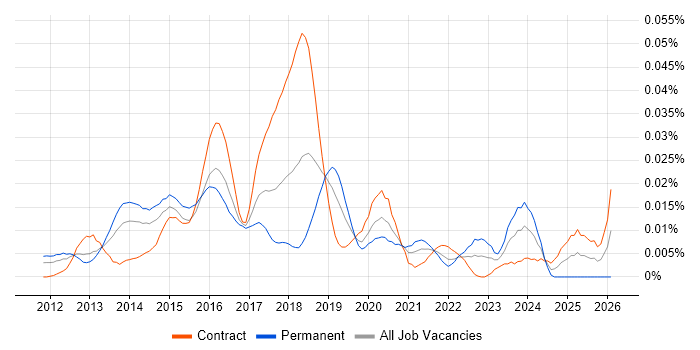 Senior Hadoop Engineer job vacancy trend in London