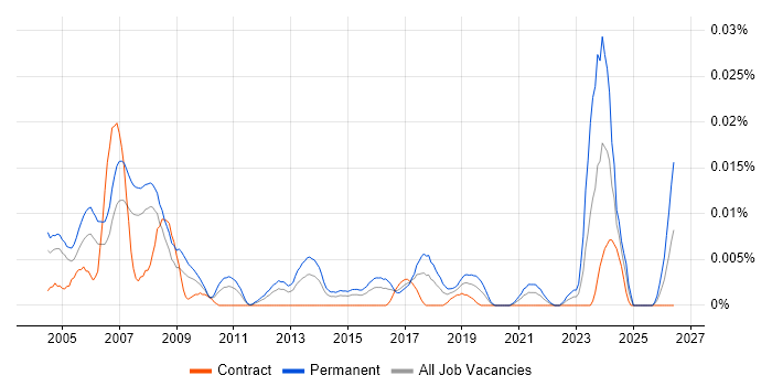 Senior Hardware Engineer job vacancy trend in London