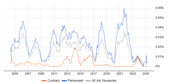 Job vacancy trend for Senior Implementation Consultant in London Job vacancy trend for Senior Implementation Consultant in London