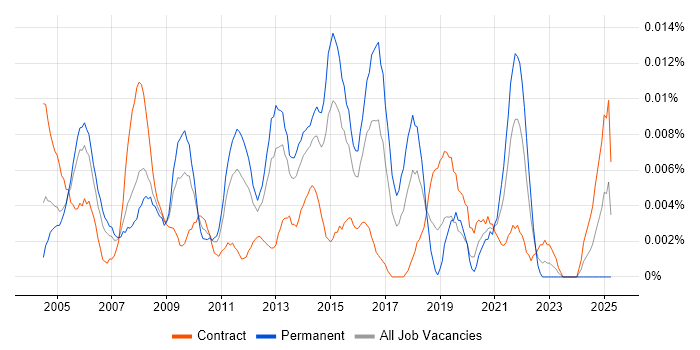 Job vacancy trend for Senior Implementation Engineer in London
