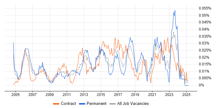 Job vacancy trend for Senior Implementation Manager in London