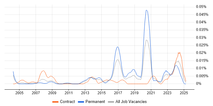 Job vacancy trend for Senior Incident Manager in London
