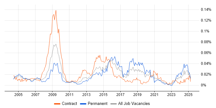 Job vacancy trend for Senior Information Analyst in London