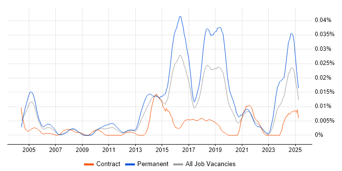 Job vacancy trend for Senior Information Security Analyst in London