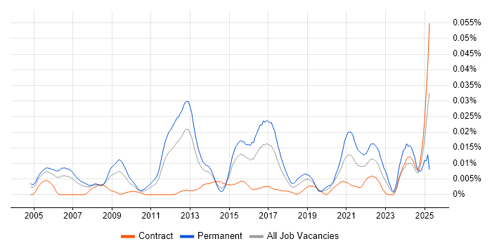 Job vacancy trend for Senior Information Security Consultant in London