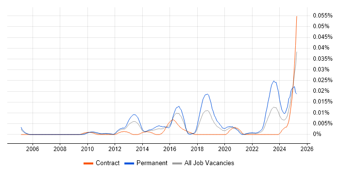 Job vacancy trend for Senior Information Security Engineer in London