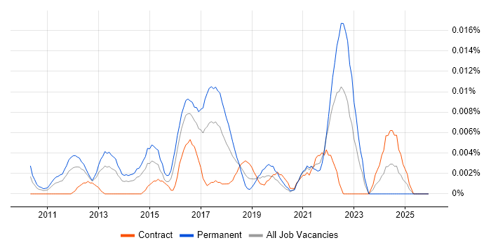 Senior Information Security Officer job vacancy trend in London