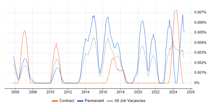 Job vacancy trend for Senior Information Security Specialist in London Job vacancy trend for Senior Information Security Specialist in London