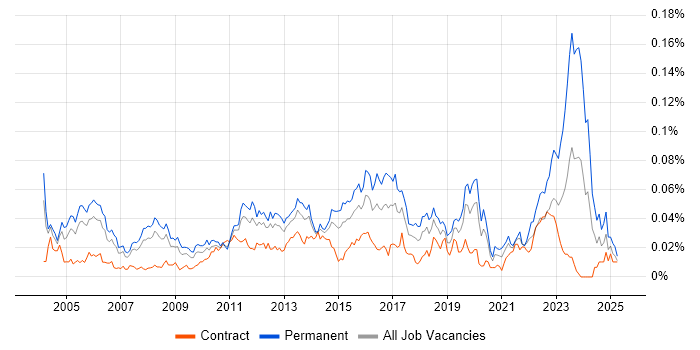 Job vacancy trend for Senior Infrastructure Analyst in London