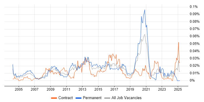 Job vacancy trend for Senior Infrastructure Architect in London
