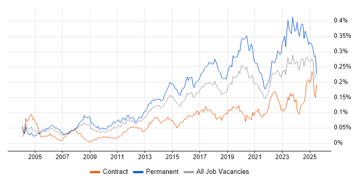 Job vacancy trend for Senior Infrastructure Engineer in London