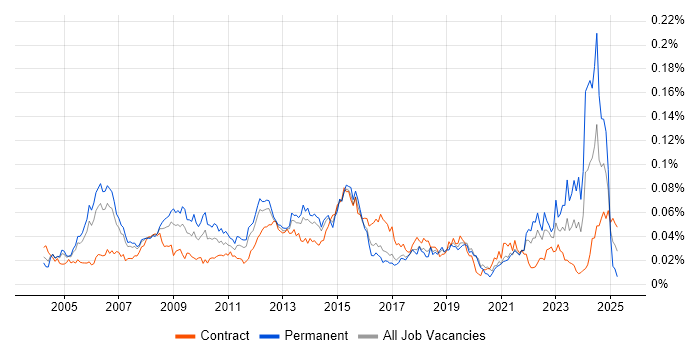 Job vacancy trend for Senior Infrastructure Manager in London