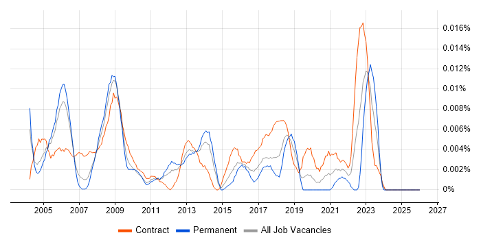 Senior Infrastructure Programme Manager job vacancy trend in London