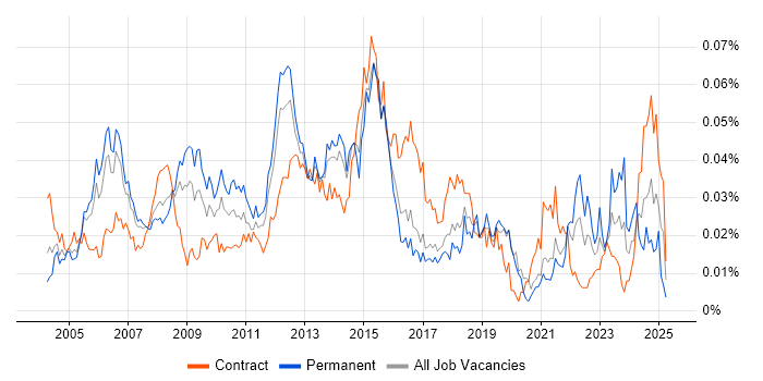 Job vacancy trend for Senior Infrastructure Project Manager in London Job vacancy trend for Senior Infrastructure Project Manager in London