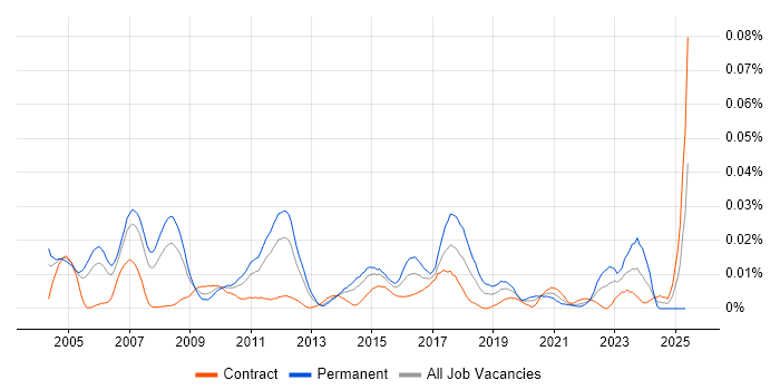 Job vacancy trend for Senior Infrastructure Specialist in London