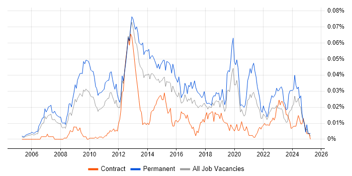 Job vacancy trend for Senior Insight Analyst in London Job vacancy trend for Senior Insight Analyst in London